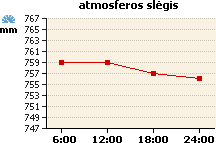 Atmosferos slėgio grafikas