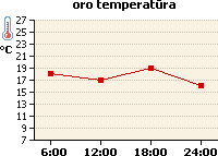 Oro temperatūros grafikas