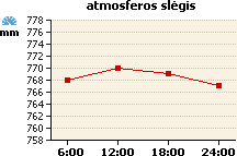 Atmosferos slėgio grafikas