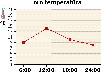 Oro temperatūros grafikas