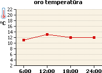 Oro temperatūros grafikas