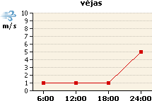 Vėjo grafikas