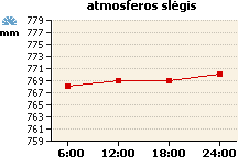 Atmosferos slėgio grafikas