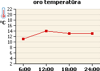 Oro temperatūros grafikas