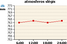 Atmosferos slėgio grafikas