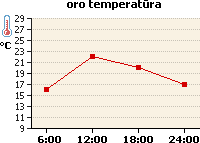 Oro temperatūros grafikas
