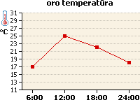 Oro temperatūros grafikas