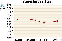 Atmosferos slėgio grafikas