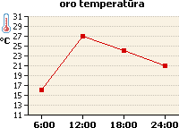 Oro temperatūros grafikas