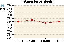 Atmosferos slėgio grafikas