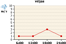Vėjo grafikas