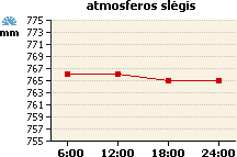 Atmosferos slėgio grafikas