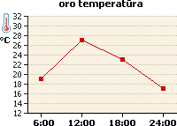 Oro temperatūros grafikas