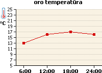 Oro temperatūros grafikas