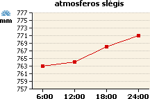 Atmosferos slėgio grafikas