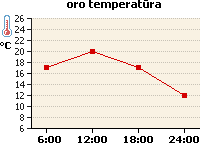 Oro temperatūros grafikas