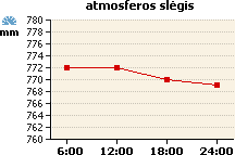 Atmosferos slėgio grafikas