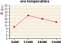 Oro temperatūros grafikas