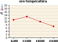 Oro temperatūros grafikas