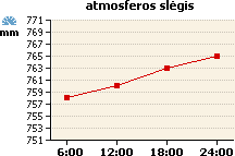 Atmosferos slėgio grafikas