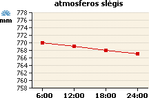 Atmosferos slėgio grafikas