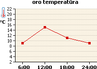 Oro temperatūros grafikas