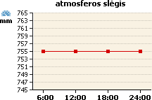 Atmosferos slėgio grafikas