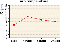 Oro temperatūros grafikas