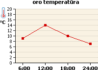 Oro temperatūros grafikas