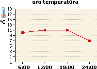 Oro temperatūros grafikas