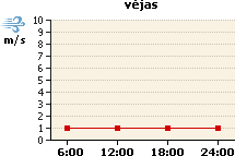 Vėjo grafikas