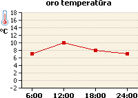 Oro temperatūros grafikas