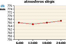 Atmosferos slėgio grafikas