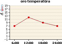 Oro temperatūros grafikas