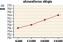 Atmosferos slėgio grafikas