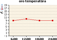 Oro temperatūros grafikas