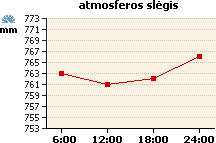 Atmosferos slėgio grafikas