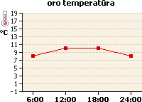 Oro temperatūros grafikas