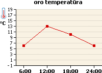 Oro temperatūros grafikas