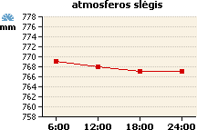 Atmosferos slėgio grafikas