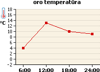 Oro temperatūros grafikas